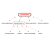 Coordination Mechanisms Software MEGA