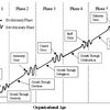 Greiner Growth Phases (MBA)