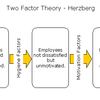Herzberg Motivation Factors (MBA)