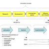 Innovation Process Software