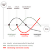 International Product Cycle Software