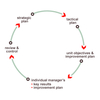 Management By Objectives (MBA)
