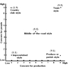 Managerial Grid (MBA)