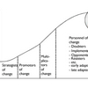 Managing Change Strategies Software