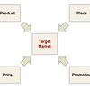Marketing Mix and The Four Ps Software