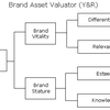 Measuring Brand Value (MBA)