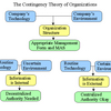 Organization Constraints (MEGA)