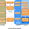 Outsourcing (MBA)