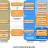 Outsourcing (MEGA)