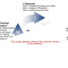Performance Management Alignment