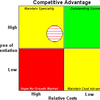 Porter Competitive Advantage (MBA)
