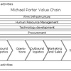 Porter Value Chain (MBA) Porter Value Chain (MBA)