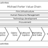 Porter Value Chain (MEGA) Porter Value Chain (MEGA)