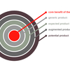 Product Levels Software