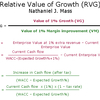 Relative Value of Growth (MBA)