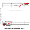 S Curve Software