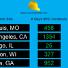 Safety Scoreboard for Multiple Locations