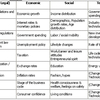 SLEPT Analysis (MBA)