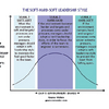 Soft Hard Soft Leadership Software