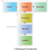 T shaped Creativity Software