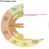 Technology Design Cycle Software