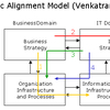 Venkatraman Strategic Alignment (MBA)
